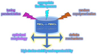 Graphical abstract: Morphology optimization of side-chain copolymers yields a ternary memory device with high stability and reproducibility