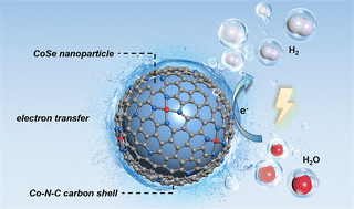 Graphical abstract: One-pot construction of CoSe nanoparticles anchored on single-atomic-Co doped carbon for pH-universal hydrogen evolution