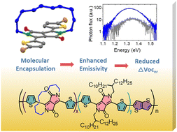 Graphical abstract: Reducing non-radiative voltage losses in organic solar cells using molecular encapsulation