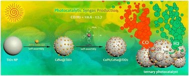 Graphical abstract: An assembled ternary photocatalyst CoPh/CdSe@TiO2 for simultaneous photocatalytic CO2 and proton reduction