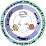 Graphical abstract: Theoretical and experimental progress of metal electrocatalysts for the nitrogen reduction reaction