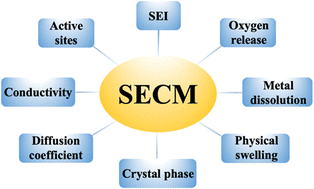 Graphical abstract: Basics of the scanning electrochemical microscope and its application in the characterization of lithium-ion batteries: a brief review