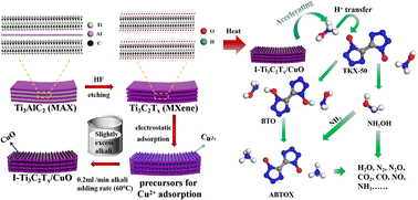 Graphical abstract: In situ generation of a Ti3C2Tx (Tx = F, O and OH) MXene decorated CuO nanocomposite with extraordinary catalytic activity for TKX-50 thermal decomposition