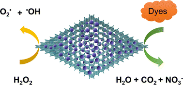 Graphical abstract: An FeSx doped three-dimensional covalent organic framework for degradation of dyes