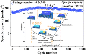 Graphical abstract: Dual modification of Ti3C2Tx MXene hybridization and cut-off voltage adjustment for MoS2 to achieve stable sodium storage performance