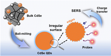 Graphical abstract: Top-down produced CdSe quantum dots as an ultrasensitive SERS platform for the detection of uric acid