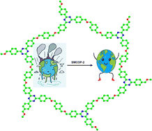 Graphical abstract: Exploring multifunctional applications of a luminescent covalent triazine polymer in acid vapour sensing, CO2 capture, dye removal, and turn-off fluorescence sensing of dichromate ions