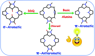 Graphical abstract: Chemical transformation of doubly N-confused porphodimethenes to variants of (anti)aromatic doubly N-confused porphyrinoids and σ-aromatic doubly N-confused isophlorinoids