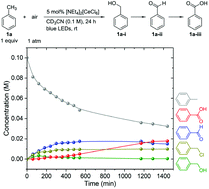 Graphical abstract: Light-mediated aerobic oxidation of C(sp3)–H bonds by a Ce(iv) hexachloride complex