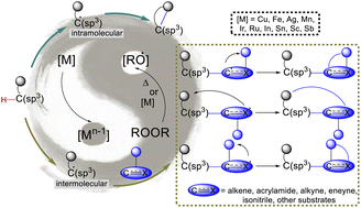 Graphical abstract: C-centered radical-initiated cyclization by directed C(sp3)–H oxidative functionalization