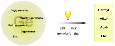 Graphical abstract: Organogermanium(iv) compounds in photo-induced radical reactions