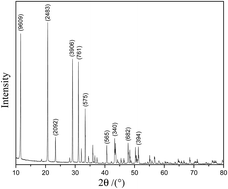 Graphical abstract: Preparation of calcium carbonate microrods from the gypsum scale layer of evaporation equipment