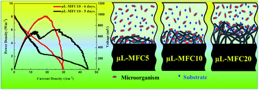 Graphical abstract: Three-dimensional carbon nanofiber-based anode for high generated current and power from air-cathode micro-sized MFC