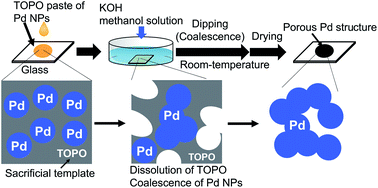 Graphical abstract: Room-temperature coalescence of Pd nanoparticles with sacrificial templates and sintering agents, and their catalytic activities in the Suzuki coupling reaction