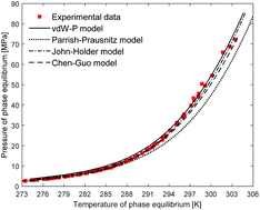 Graphical abstract: Applicability research of thermodynamic models of gas hydrate phase equilibrium based on different equations of state