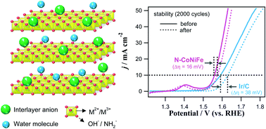 Graphical abstract: Controlled synthesis of trimetallic nitrogen-incorporated CoNiFe layered double hydroxide electrocatalysts for boosting the oxygen evolution reaction