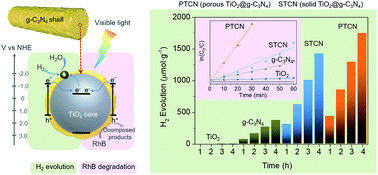 Graphical abstract: Continuous g-C3N4 layer-coated porous TiO2 fibers with enhanced photocatalytic activity toward H2 evolution and dye degradation
