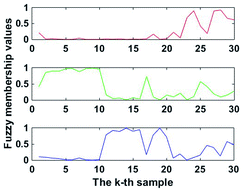 Graphical abstract: Rapid determination of lambda-cyhalothrin residues on Chinese cabbage based on MIR spectroscopy and a Gustafson–Kessel noise clustering algorithm