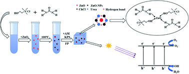 Graphical abstract: Rapid preparation of ZnO nanocomposite hydrogels by frontal polymerization of a ternary DES and performance study