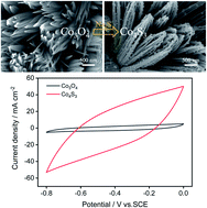 Graphical abstract: Facile hydrothermal synthesis of cobaltosic sulfide nanorods for high performance supercapacitors