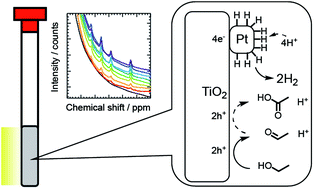 Graphical abstract: Rapid detection of donor-dependent photocatalytic hydrogen evolution by NMR spectroscopy
