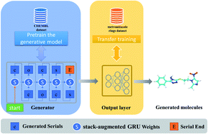 Graphical abstract: Recurrent neural network (RNN) model accelerates the development of antibacterial metronidazole derivatives