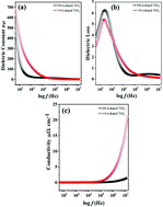 Graphical abstract: Enhancing the physical properties and photocatalytic activity of TiO2 nanoparticles via cobalt doping
