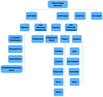 Graphical abstract: Molecular dynamics simulations of phase change materials for thermal energy storage: a review