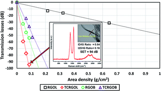 Graphical abstract: Superior quality chemically reduced graphene oxide for high performance EMI shielding materials
