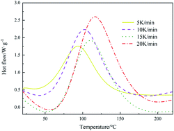 Graphical abstract: Thiourea modified low molecular polyamide as a novel room temperature curing agent for epoxy resin