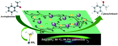 Graphical abstract: Transfer hydrogenation of ketone; an in situ approach toward an eco-friendly reduction