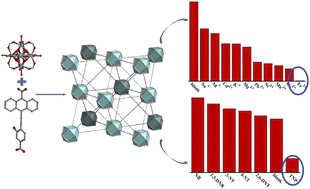 Graphical abstract: A Eu(iii) metal–organic framework based on anthracenyl and alkynyl conjugation as a fluorescence probe for the selective monitoring of Fe3+ and TNP