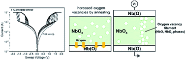 Graphical abstract: Electroforming-free threshold switching of NbOx–based selector devices by controlling conducting phases in the NbOx layer for the application to crossbar array architectures