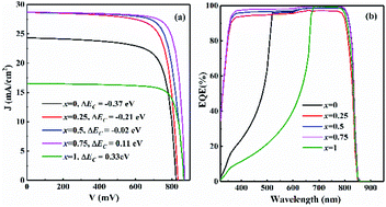 Graphical abstract: First-principles investigation on the electronic structures of CdSexS1−x and simulation of CdTe solar cell with a CdSexS1−x window layer by SCAPS