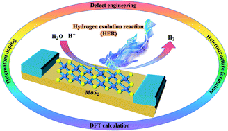 Graphical abstract: Strategies to improve electrocatalytic performance of MoS2-based catalysts for hydrogen evolution reactions