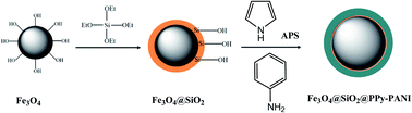 Graphical abstract: Extraction and preconcentration of Ni(ii), Pb(ii), and Cd(ii) ions using a nanocomposite of the type Fe3O4@SiO2@polypyrrole-polyaniline