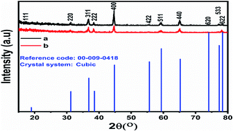 Graphical abstract: The fast nucleation/growth of Co3O4 nanowires on cotton silk: the facile development of a potentiometric uric acid biosensor