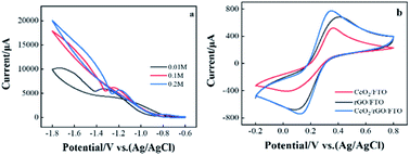 Graphical abstract: Determination of heavy metals in water using an FTO electrode modified with CeO2/rGO nanoribbons prepared by an electrochemical method