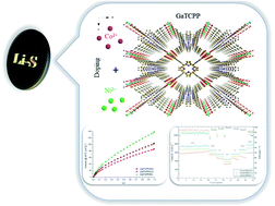 Graphical abstract: Post-synthetically modified metal–porphyrin framework GaTCPP for carbon dioxide adsorption and energy storage in Li–S batteries
