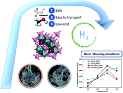 Graphical abstract: ZnO–ZnCr2O4 composite prepared by a glycine nitrate process method and applied for hydrogen production by steam reforming of methanol