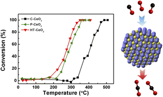 Graphical abstract: Probing the role of surface activated oxygen species of CeO2 nanocatalyst during the redox cycle in CO oxidation
