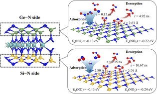Graphical abstract: Novel Janus MoSiGeN4 nanosheet: adsorption behaviour and sensing performance for NO and NO2 gas molecules
