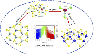 Graphical abstract: Heteroatoms (Si, B, N, and P) doped 2D monolayer MoS2 for NH3 gas detection