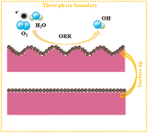 Graphical abstract: Fabrication of an anion exchange membrane with textured structure for enhanced performance of direct borohydride fuel cells