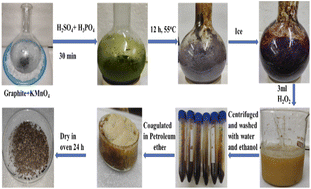 Graphical abstract: Study of molar properties of GO after doping with transition metals for photodegradation of fluorescent dyes