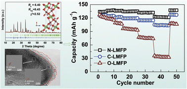 Graphical abstract: Simple synthesis of a hierarchical LiMn0.8Fe0.2PO4/C cathode by investigation of iron sources for lithium-ion batteries