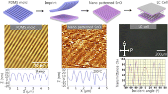 Graphical abstract: Physicochemically modified high-resolution tin oxide thin film using soft imprinting