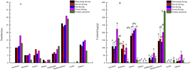 Graphical abstract: Effects of four drying methods on Amomum villosum Lour. ‘Guiyan1’ volatile organic compounds analyzed via headspace solid phase microextraction and gas chromatography-mass spectrometry coupled with OPLS-DA