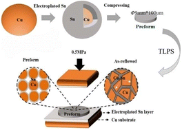 Graphical abstract: Fabrication of Cu@Sn TLPS joint for high temperature power electronics application