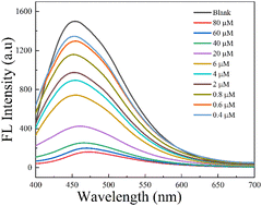 Graphical abstract: Facile preparation of mesoporous silica coated nitrogen doped carbon dots for sensitive detection of picric acid
